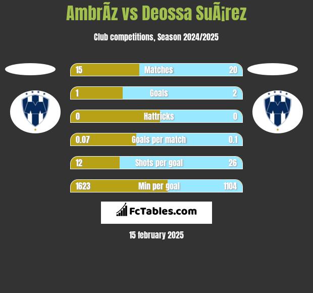 AmbrÃ­z vs Deossa SuÃ¡rez h2h player stats