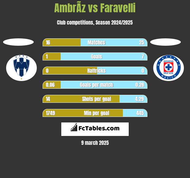 AmbrÃ­z vs Faravelli h2h player stats