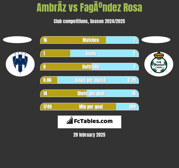 AmbrÃ­z vs FagÃºndez Rosa h2h player stats