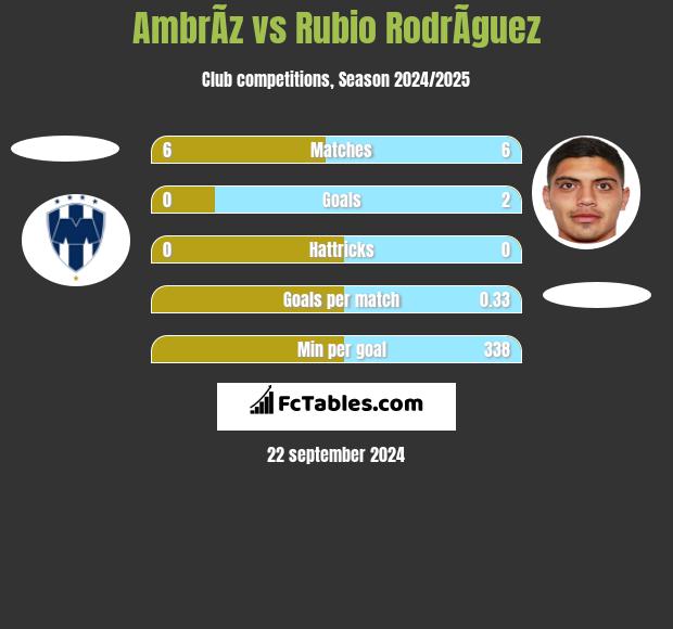 AmbrÃ­z vs Rubio RodrÃ­guez h2h player stats