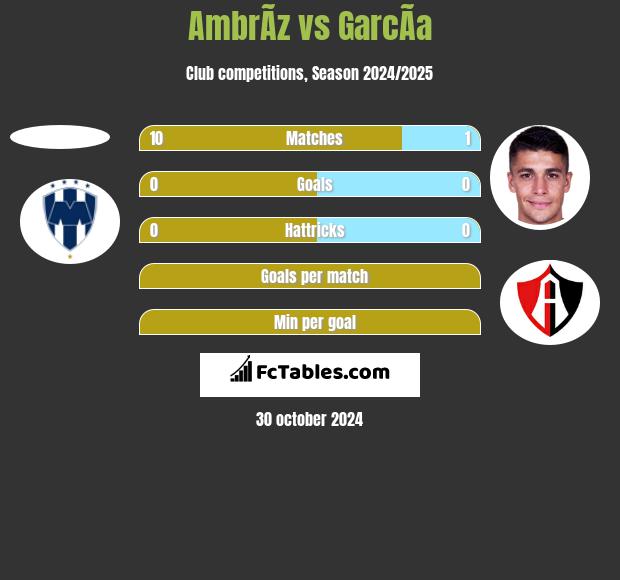 AmbrÃ­z vs GarcÃ­a h2h player stats