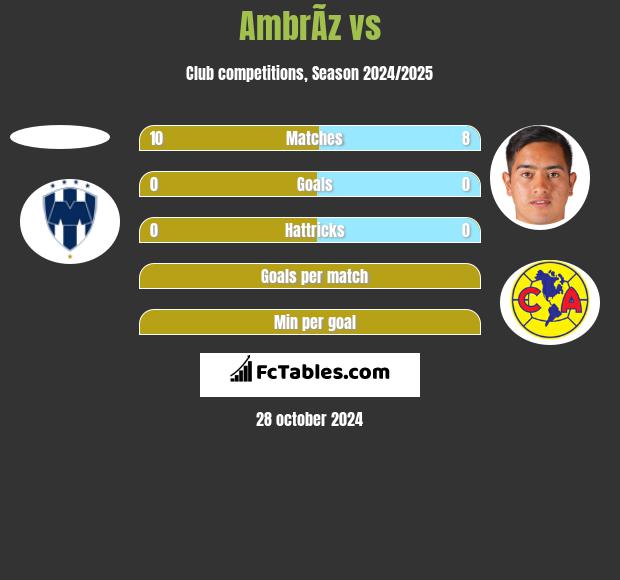 AmbrÃ­z vs  h2h player stats