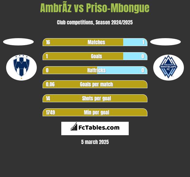 AmbrÃ­z vs Priso-Mbongue h2h player stats