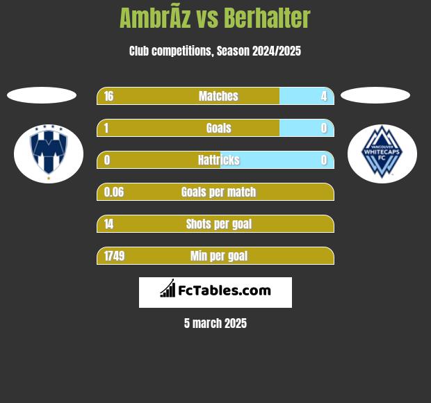 AmbrÃ­z vs Berhalter h2h player stats