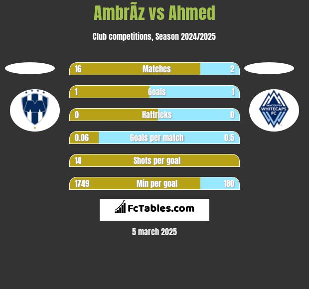 AmbrÃ­z vs Ahmed h2h player stats