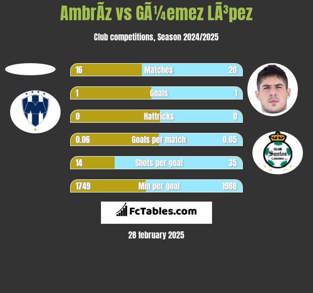 AmbrÃ­z vs GÃ¼emez LÃ³pez h2h player stats