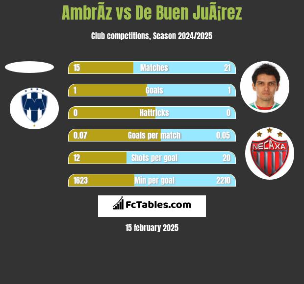 AmbrÃ­z vs De Buen JuÃ¡rez h2h player stats