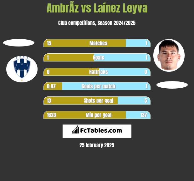 AmbrÃ­z vs Laínez Leyva h2h player stats