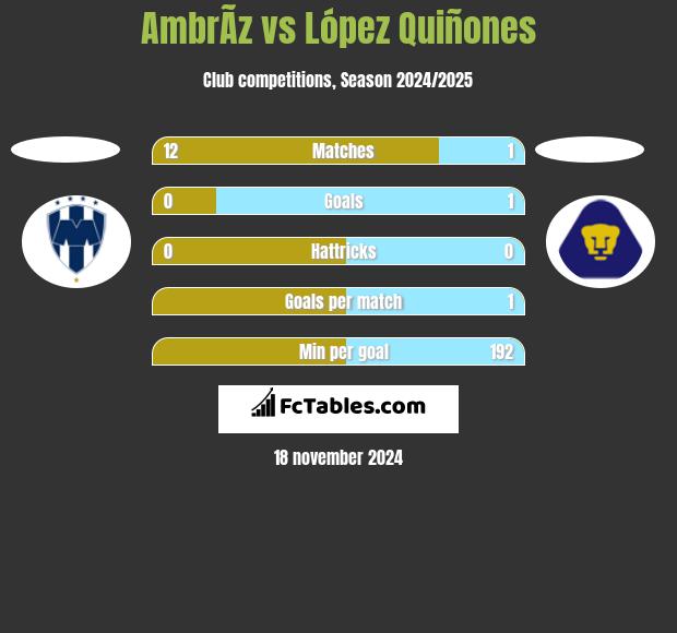 AmbrÃ­z vs López Quiñones h2h player stats