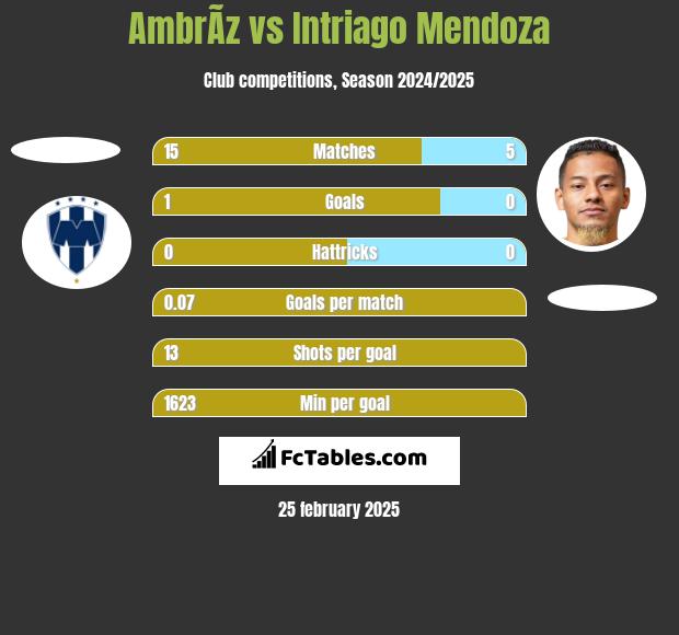 AmbrÃ­z vs Intriago Mendoza h2h player stats