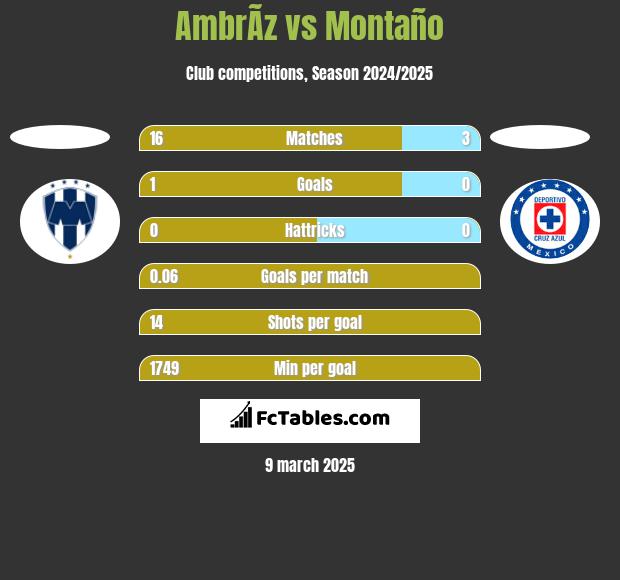 AmbrÃ­z vs Montaño h2h player stats