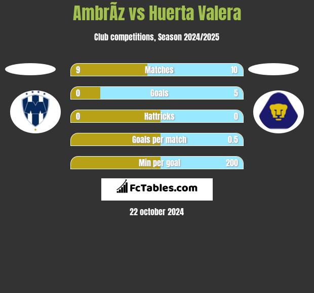 AmbrÃ­z vs Huerta Valera h2h player stats