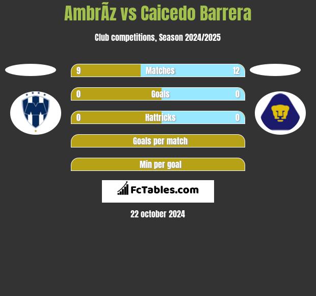 AmbrÃ­z vs Caicedo Barrera h2h player stats