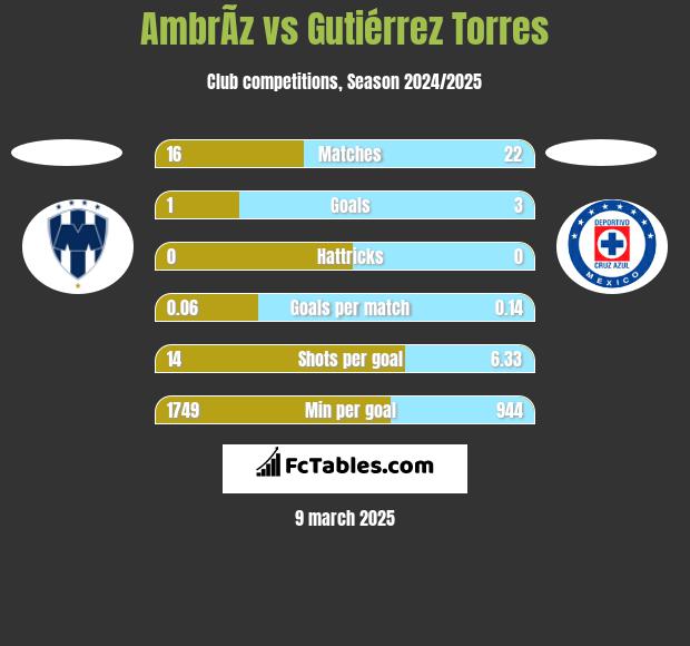 AmbrÃ­z vs Gutiérrez Torres h2h player stats