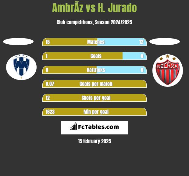 AmbrÃ­z vs H. Jurado h2h player stats