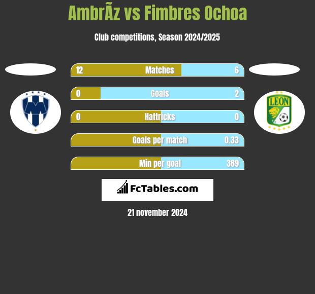 AmbrÃ­z vs Fimbres Ochoa h2h player stats