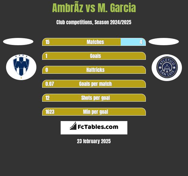 AmbrÃ­z vs M. Garcia h2h player stats