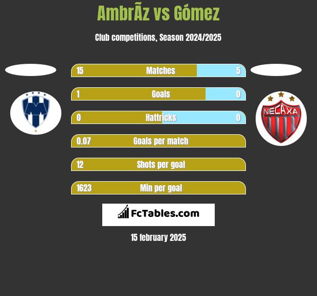 AmbrÃ­z vs Gómez h2h player stats