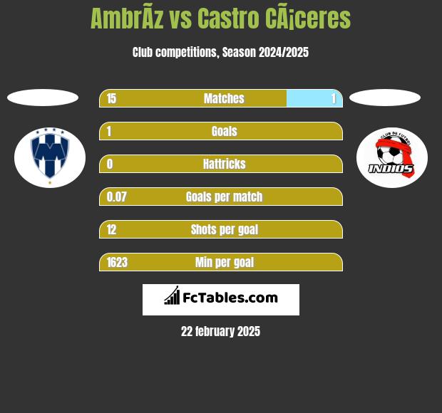 AmbrÃ­z vs Castro CÃ¡ceres h2h player stats