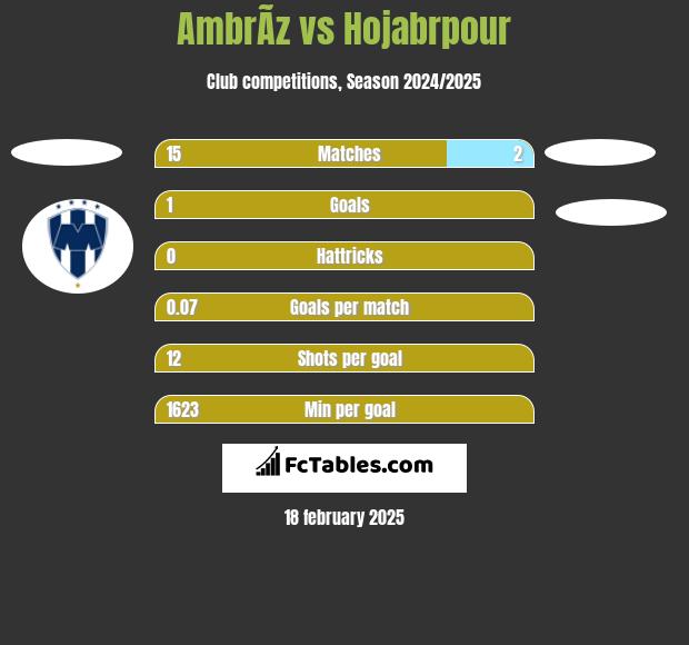 AmbrÃ­z vs Hojabrpour h2h player stats