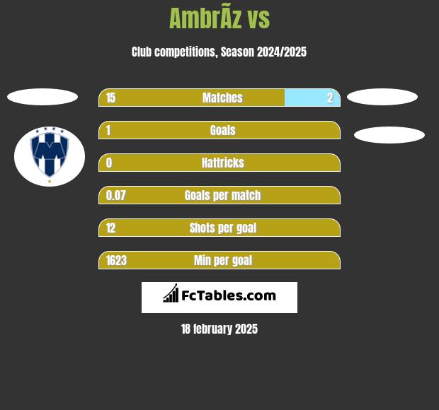 AmbrÃ­z vs  h2h player stats