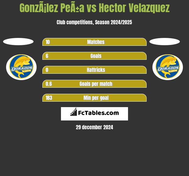 GonzÃ¡lez PeÃ±a vs Hector Velazquez h2h player stats