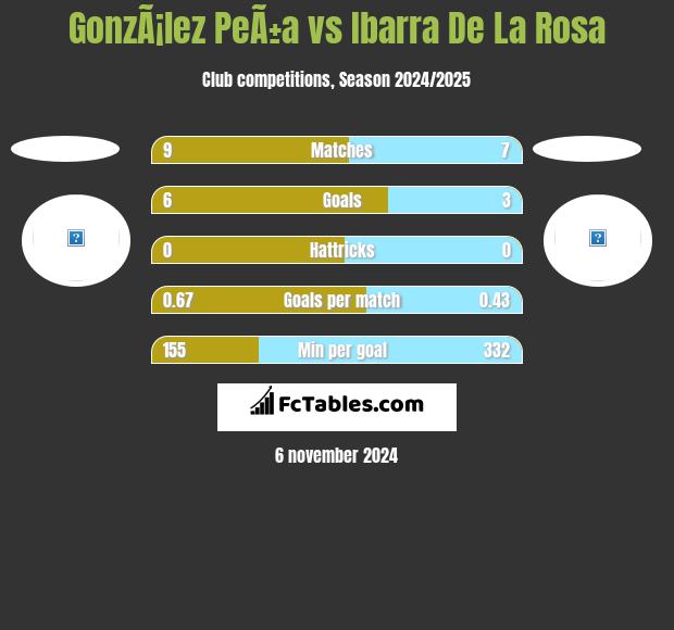 GonzÃ¡lez PeÃ±a vs Ibarra De La Rosa h2h player stats