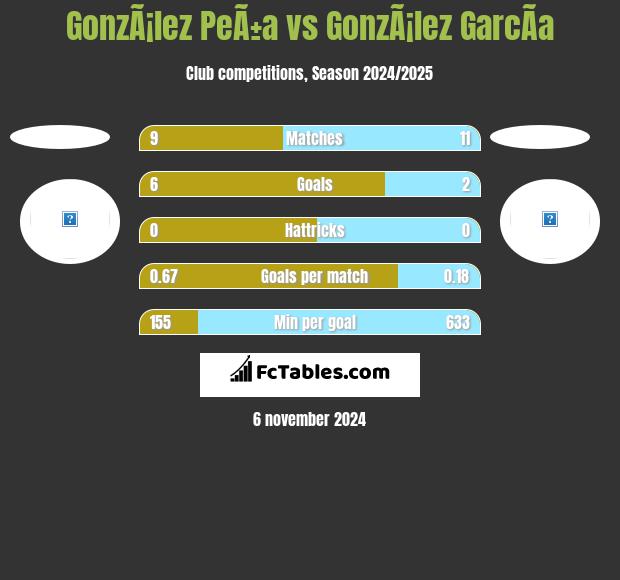 GonzÃ¡lez PeÃ±a vs GonzÃ¡lez GarcÃ­a h2h player stats