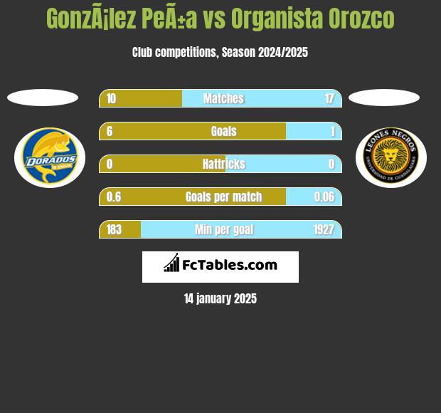 GonzÃ¡lez PeÃ±a vs Organista Orozco h2h player stats