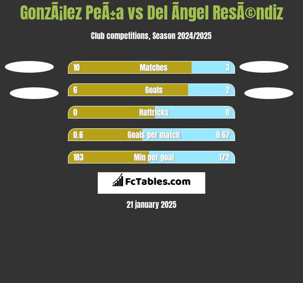 GonzÃ¡lez PeÃ±a vs Del Ãngel ResÃ©ndiz h2h player stats