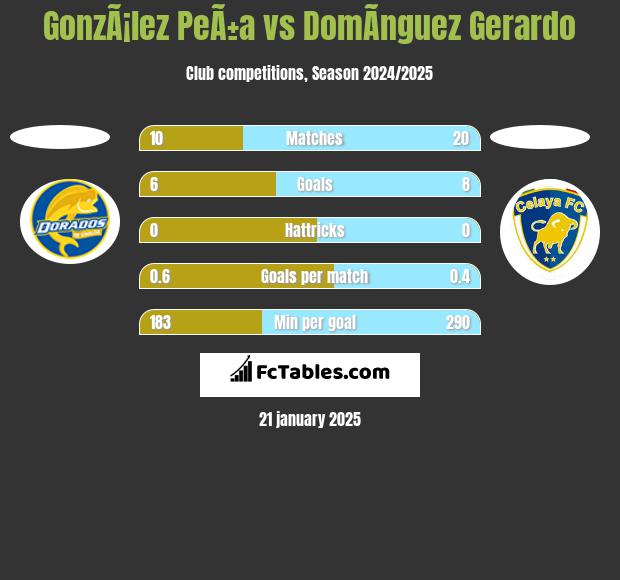 GonzÃ¡lez PeÃ±a vs DomÃ­nguez Gerardo h2h player stats