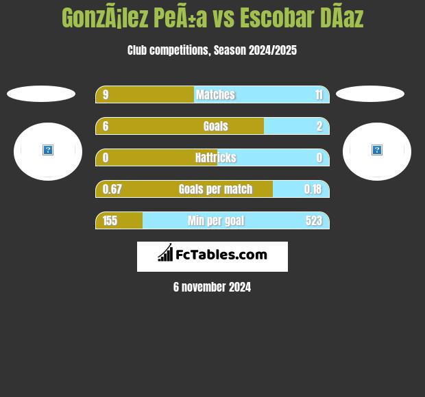 GonzÃ¡lez PeÃ±a vs Escobar DÃ­az h2h player stats