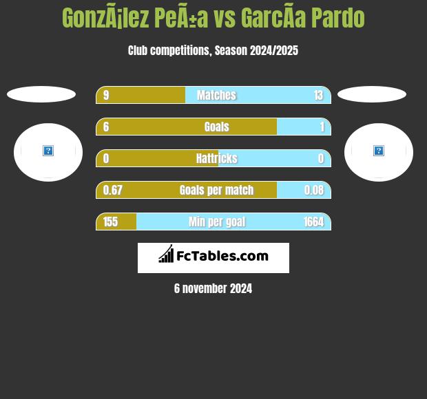 GonzÃ¡lez PeÃ±a vs GarcÃ­a Pardo h2h player stats