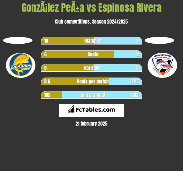 GonzÃ¡lez PeÃ±a vs Espinosa Rivera h2h player stats