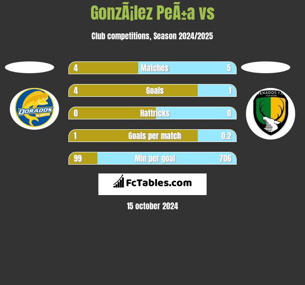 GonzÃ¡lez PeÃ±a vs  h2h player stats