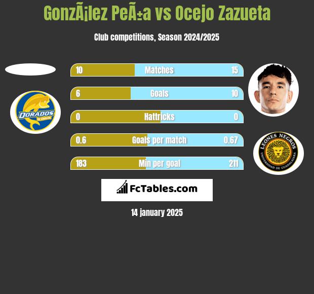 GonzÃ¡lez PeÃ±a vs Ocejo Zazueta h2h player stats