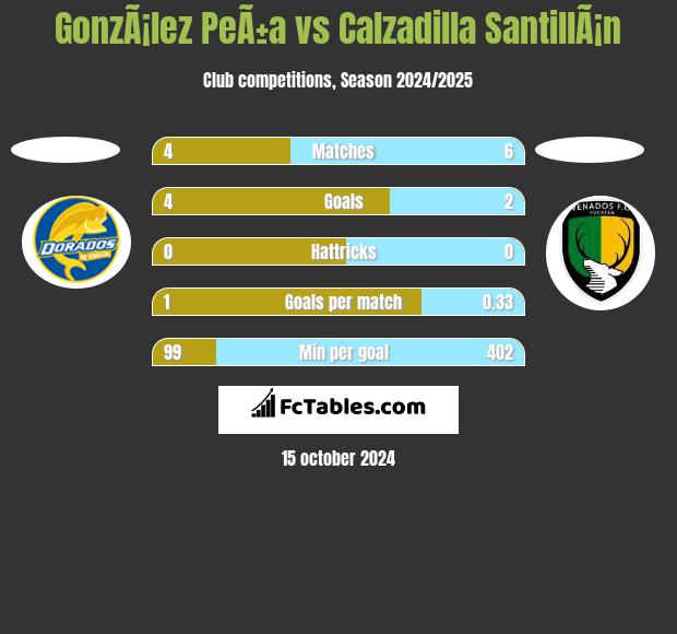 GonzÃ¡lez PeÃ±a vs Calzadilla SantillÃ¡n h2h player stats