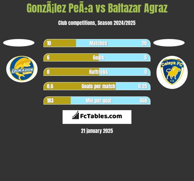 GonzÃ¡lez PeÃ±a vs Baltazar Agraz h2h player stats