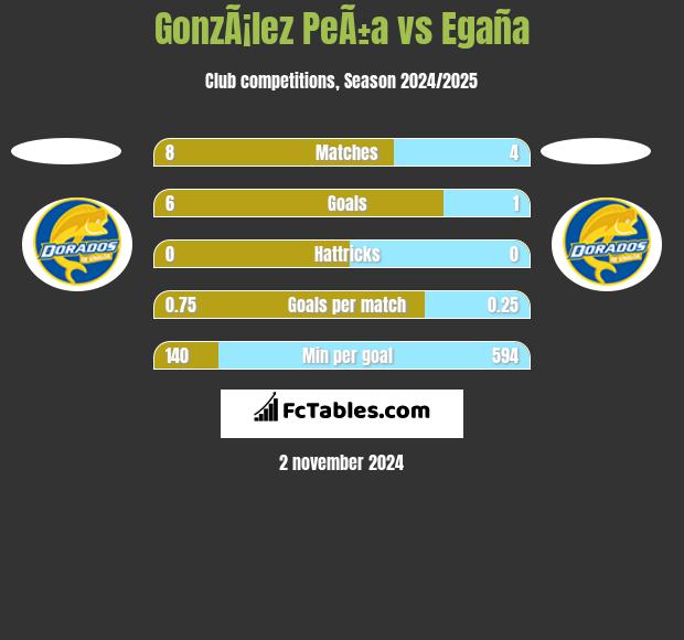 GonzÃ¡lez PeÃ±a vs Egaña h2h player stats