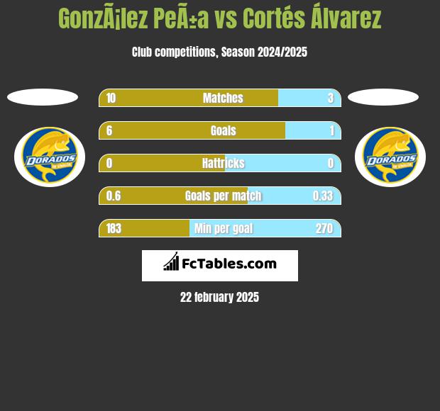 GonzÃ¡lez PeÃ±a vs Cortés Álvarez h2h player stats