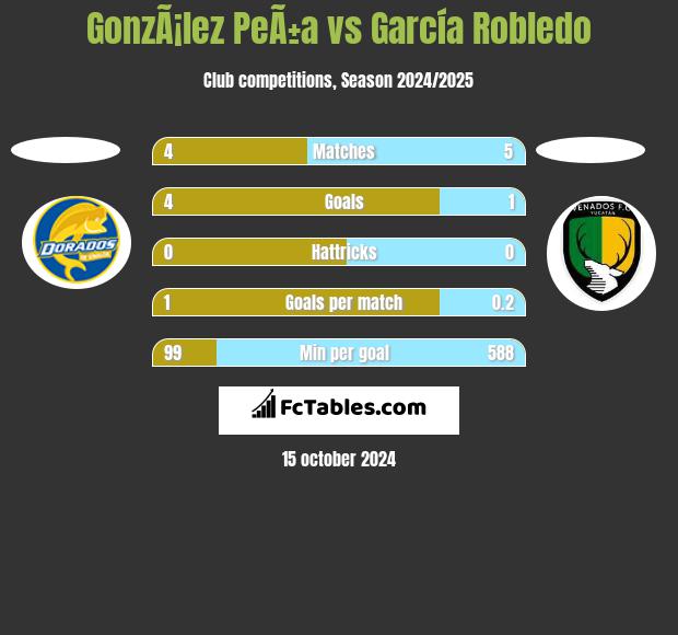 GonzÃ¡lez PeÃ±a vs García Robledo h2h player stats