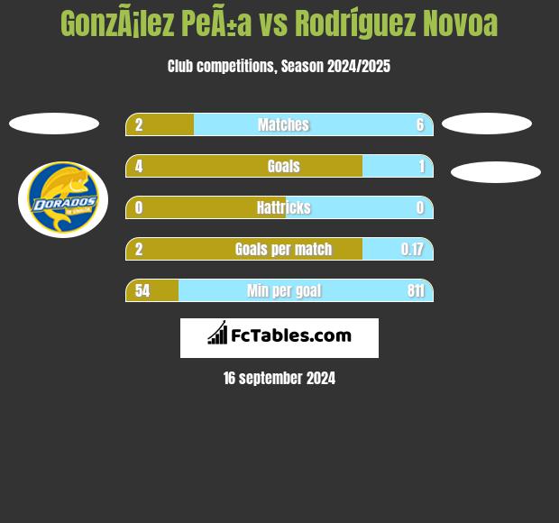 GonzÃ¡lez PeÃ±a vs Rodríguez Novoa h2h player stats