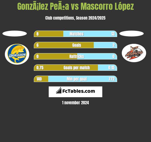 GonzÃ¡lez PeÃ±a vs Mascorro López h2h player stats