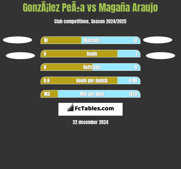 GonzÃ¡lez PeÃ±a vs Magaña Araujo h2h player stats