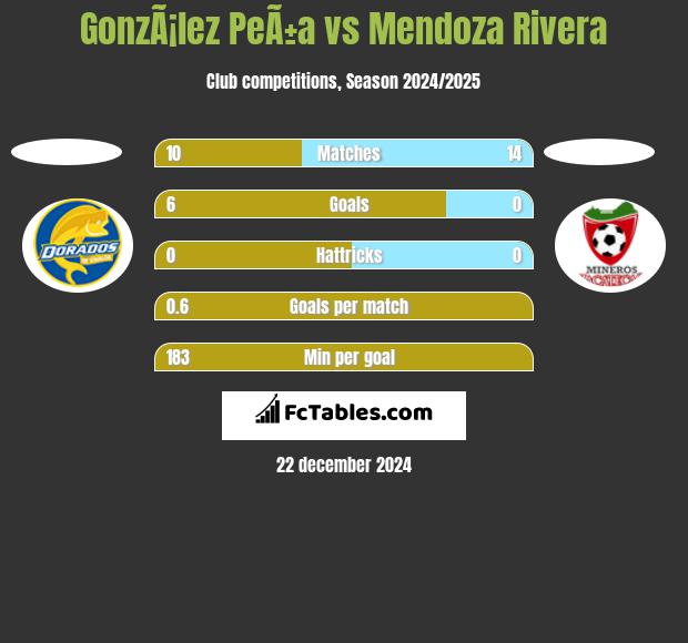 GonzÃ¡lez PeÃ±a vs Mendoza Rivera h2h player stats