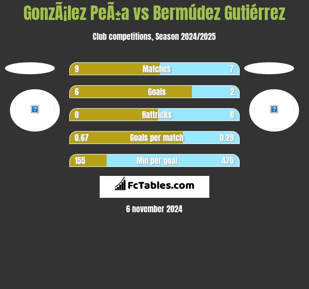 GonzÃ¡lez PeÃ±a vs Bermúdez Gutiérrez h2h player stats