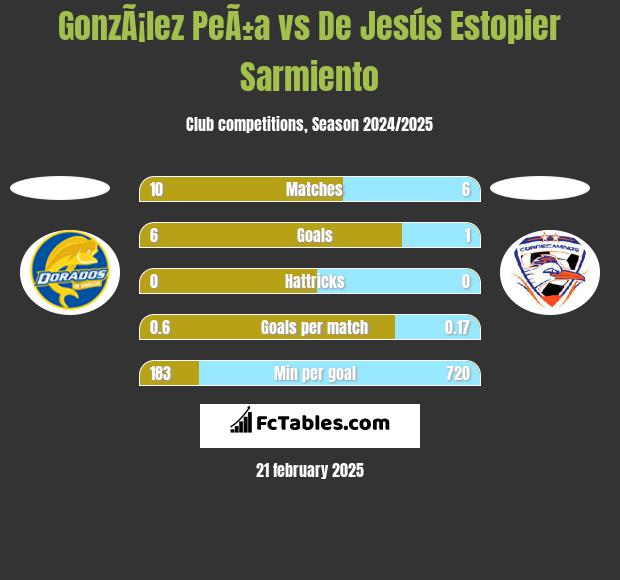 GonzÃ¡lez PeÃ±a vs De Jesús Estopier Sarmiento h2h player stats