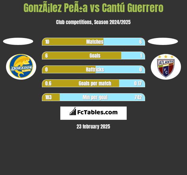 GonzÃ¡lez PeÃ±a vs Cantú Guerrero h2h player stats