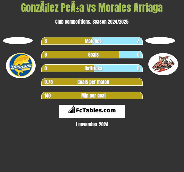 GonzÃ¡lez PeÃ±a vs Morales Arriaga h2h player stats