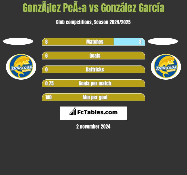 GonzÃ¡lez PeÃ±a vs González García h2h player stats